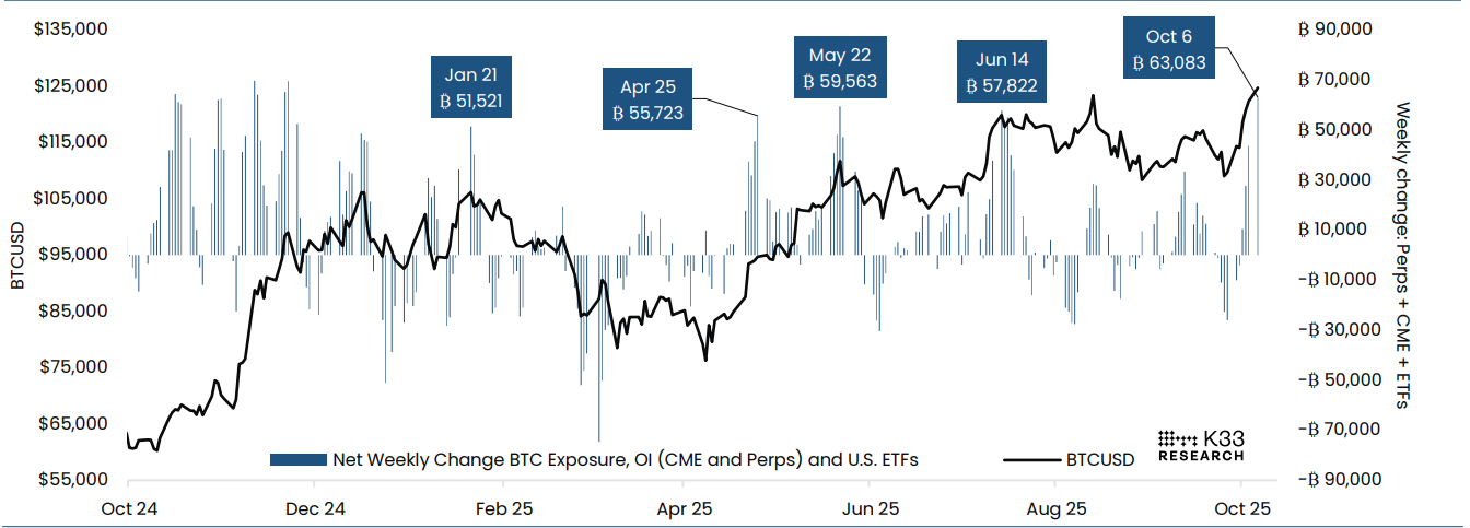 Combined Change in Notional BTC Exposure, Perps and Future OI + ETFs chart. Source: K33